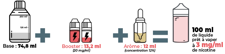 Illustration du calcul pour faire un e-liquide aromatisé DIY en 3 mg de nicotine