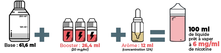 Illustration du calcul pour faire un e-liquide aromatisé DIY en 6 mg de nicotine