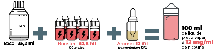 Illustration du calcul pour faire un e-liquide aromatisé DIY en 12 mg de nicotine