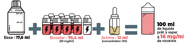 Illustration du calcul pour faire un e-liquide aromatisé DIY en 16 mg de nicotine