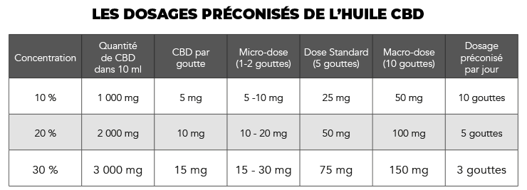 Tableau de préconisation des dosages d'huile de CBD