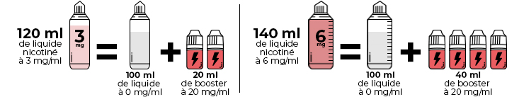 Visuel présentation le dosage en 3 et 6 mg de nicotine d’une fiole en 100 ml