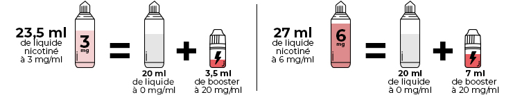 Visuel présentation le dosage en 3 et 6 mg de nicotine d’une fiole en 30 ml